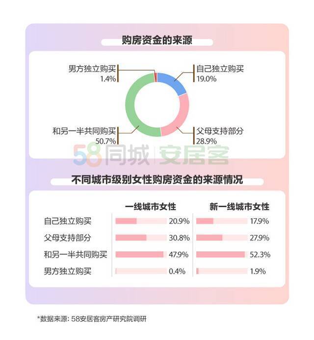 女性购房图鉴：近两成可独立购房 八成女性手握决策大权