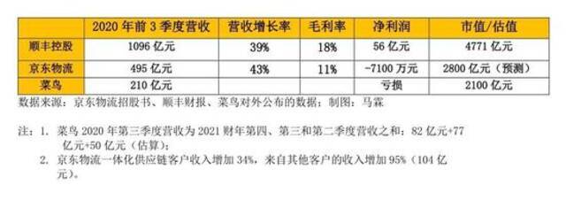 京东物流上市后，会比京东更有投资价值吗