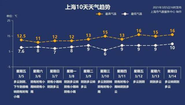 惊蛰伴雨至 双休日雨不休