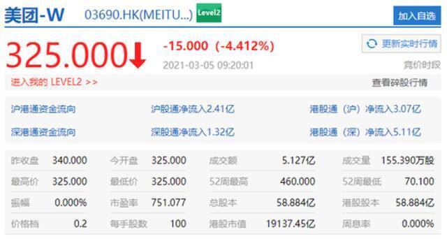 香港恒生指数开盘跌1.95% 美团跌4.41%腾讯跌超3%