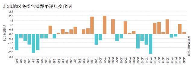 今冬北京最高最低气温均破历史纪录
