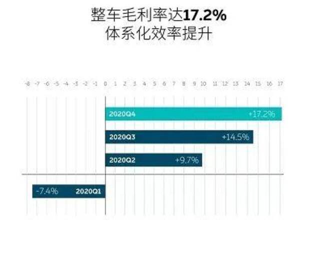 毛利率达到正常水平 蔚来是怎么活过来的？