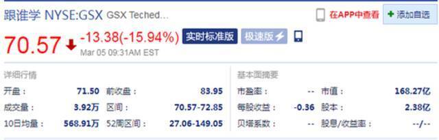 跟谁学开盘跌14.83%：2020年净亏损达13.929亿元 不及市场预期