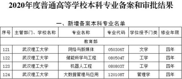 武汉理工大学新增4个本科招生专业