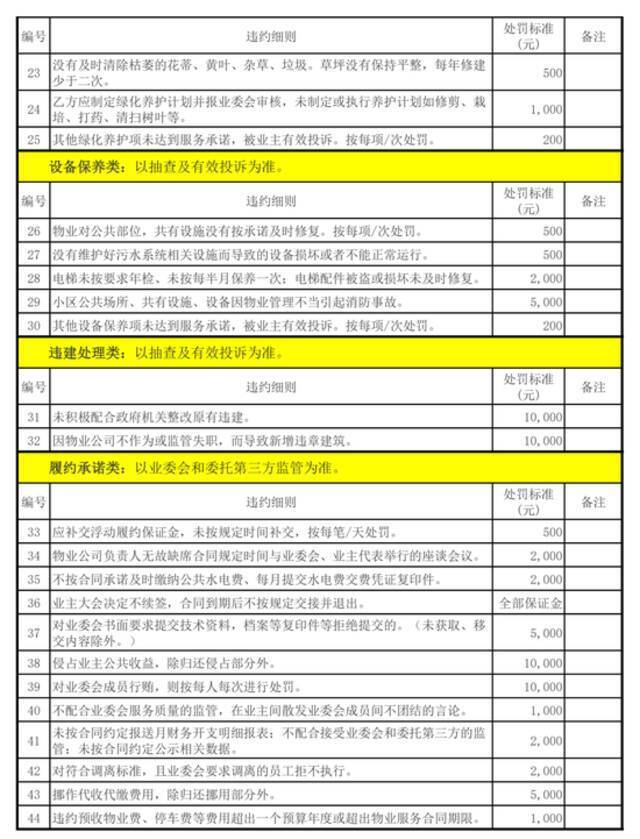 给物业开“罚单”！湖南这个小区业委会火了