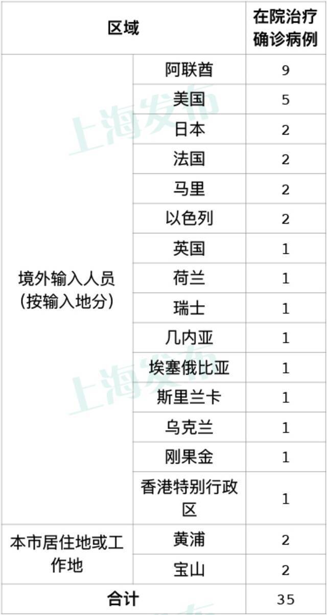 上海5日新增1例境外输入病例