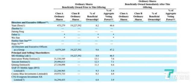 知乎股权结构，图片来自知乎招股书