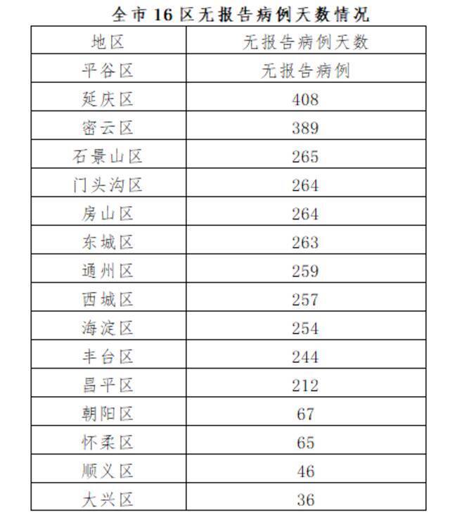 北京连续36天本地零新增！治愈出院3例