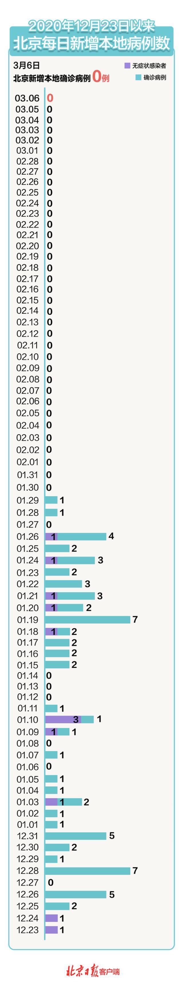 北京连续36天本地零新增！治愈出院3例