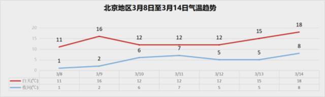 北京未来三天天气回暖，下周最高温18℃