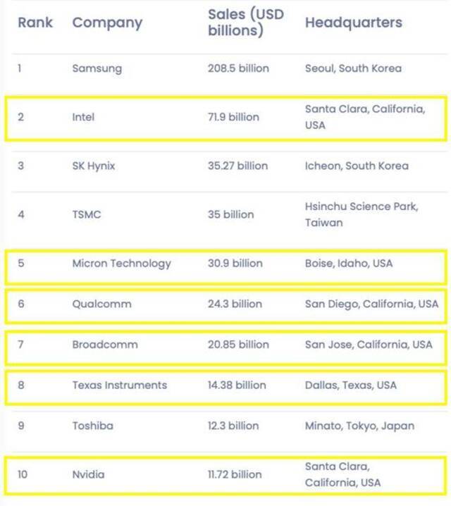 ▲2020年全球十大半导体公司榜单