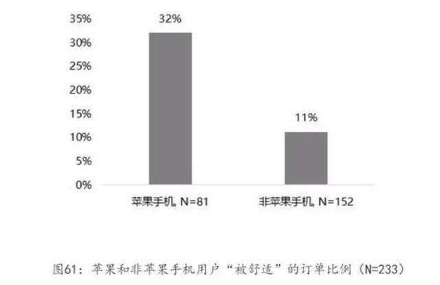 实锤苹果手机打车比安卓贵？记者亲测了！结果很惊人...