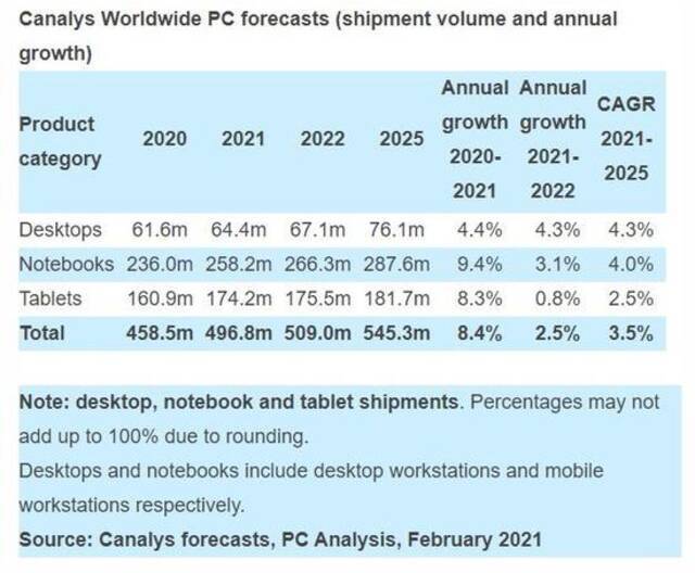 Canalys：预计2021年全球PC市场出货量增长8.4%