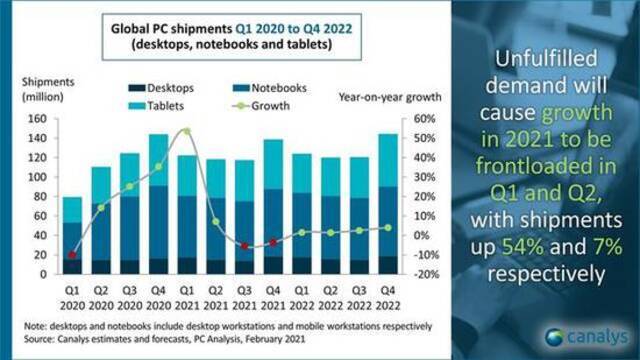 Canalys：预计2021年全球PC市场出货量增长8.4%