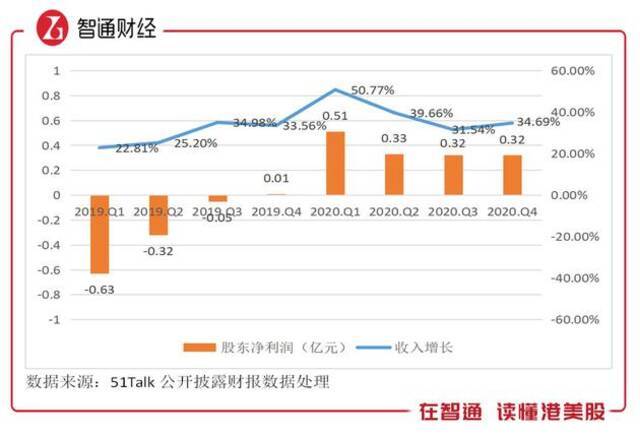 行业首家全年盈利，深挖51Talk长期价值