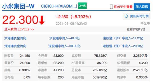 小米集团港股跌幅扩大近9% 创去年11月以来新低