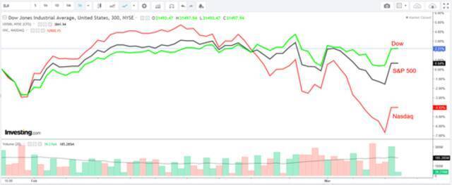 三大股指300分钟分时图，来自英为财情Investing.com