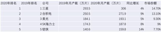 数据来源：IC Insights