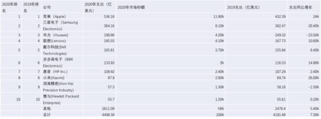 2019、2020年全球芯片采购金额公司排名数据来源：Gartner