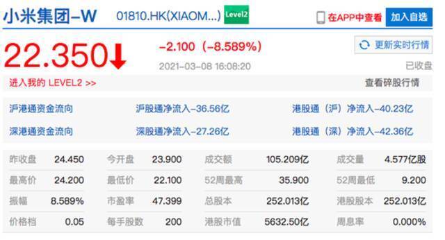 小米集团港股收跌超8% 富时罗素将小米从全球指数中剔除