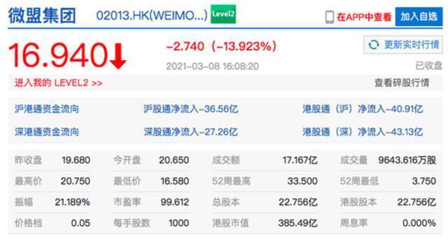 香港恒生科技指数重挫6.4% 京东健康收跌近11%