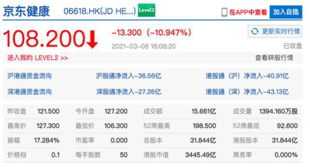 香港恒生科技指数重挫6.4% 京东健康收跌近11%