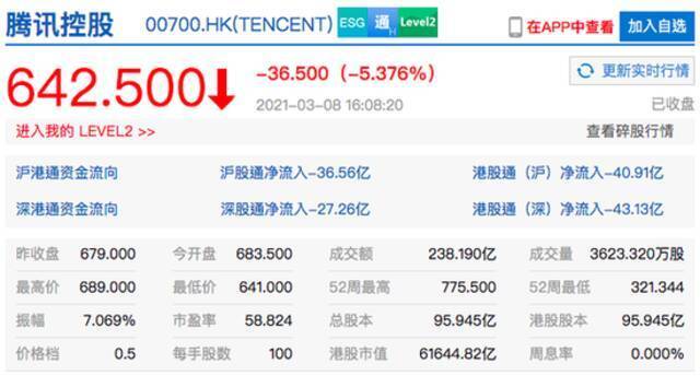 香港恒生科技指数重挫6.4% 京东健康收跌近11%