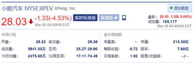 小鹏汽车盘前跌幅收至5.64% 四季度营收超市场预期