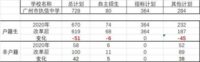 以执信中学2020年招生计划数据为例进行对比