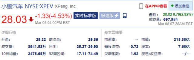 小鹏汽车盘前转涨2.8% 2020年首次实现全年毛利转正