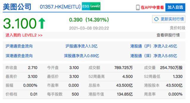 港股美图开涨超14%  该公司耗资4000万美元购买数字货币