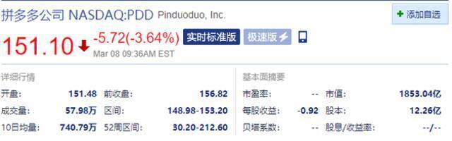 明星中概股齐跌 百度、京东跌超4.6%