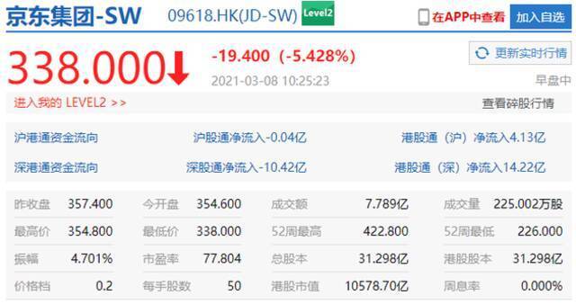 京东跌超5% 报道称京东数科可能放弃上海科创板上市计划