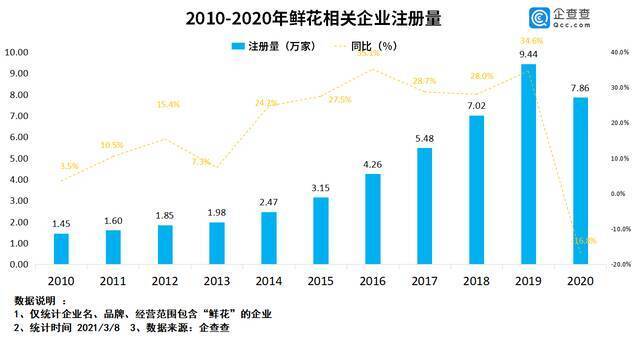 “三八节”鲜花市场火爆！我国鲜花企业2020年新增7.86万