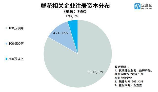 “三八节”鲜花市场火爆！我国鲜花企业2020年新增7.86万