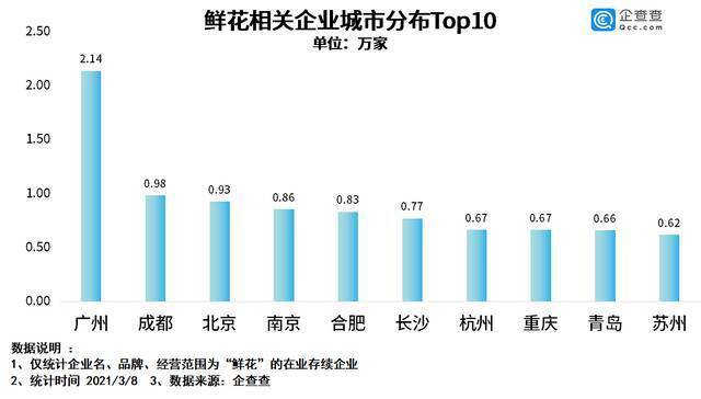 “三八节”鲜花市场火爆！我国鲜花企业2020年新增7.86万