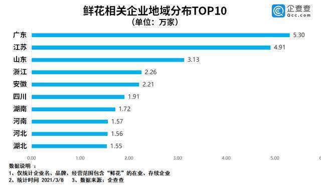 “三八节”鲜花市场火爆！我国鲜花企业2020年新增7.86万