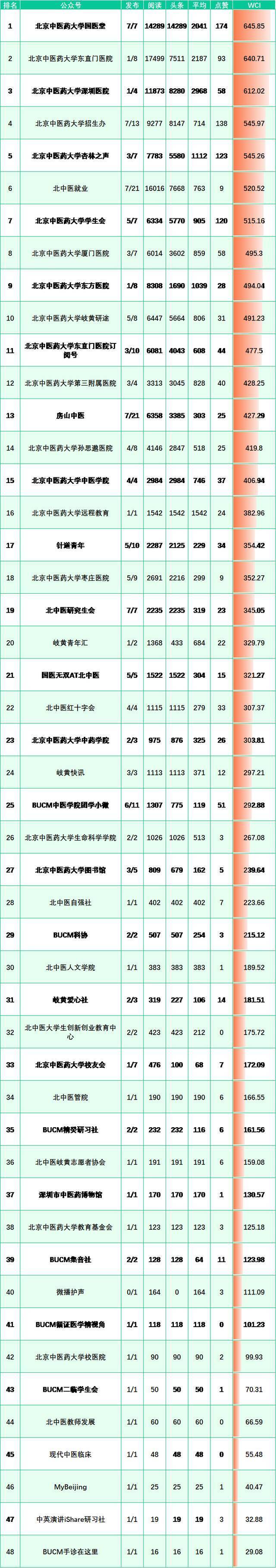 榜单来啦！（2.28-3.6）