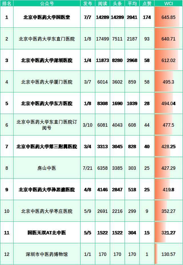 榜单来啦！（2.28-3.6）