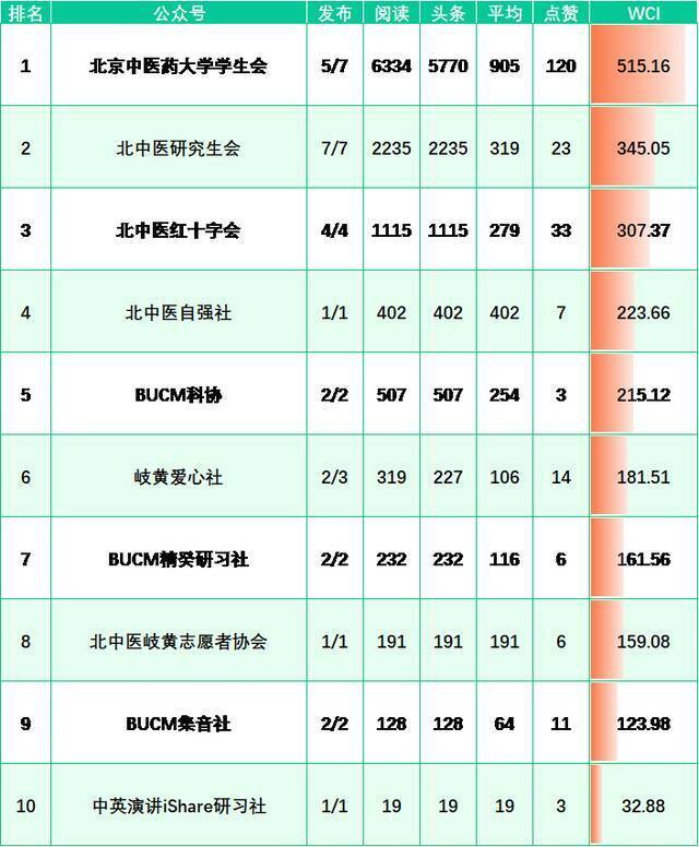 榜单来啦！（2.28-3.6）