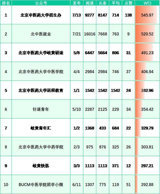 榜单来啦！（2.28-3.6）