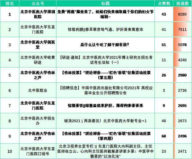 榜单来啦！（2.28-3.6）