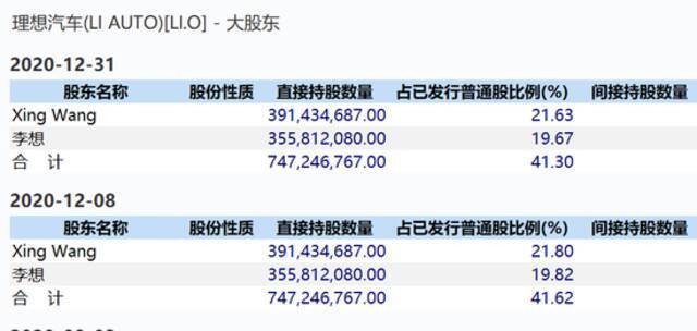 传理想汽车拟赴港上市：王兴为最大股东 今年浮亏超100亿