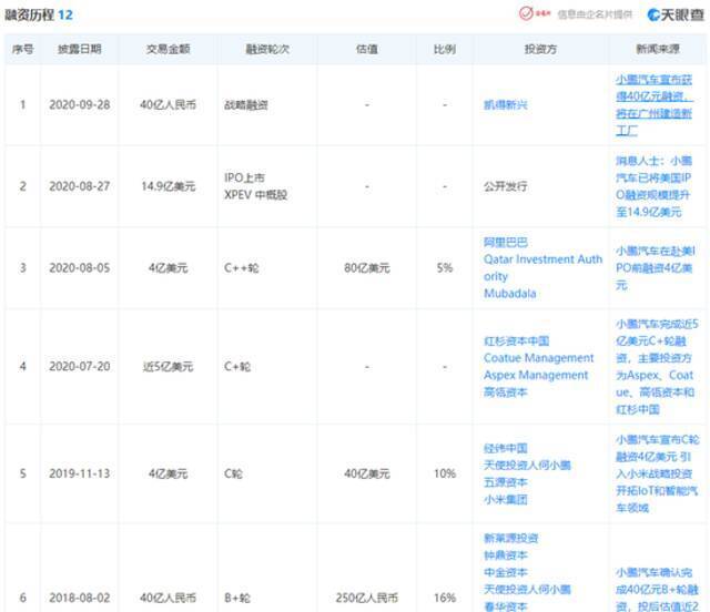 传小鹏汽车拟赴港上市：遭高瓴清仓 阿里巴巴持股12.26%