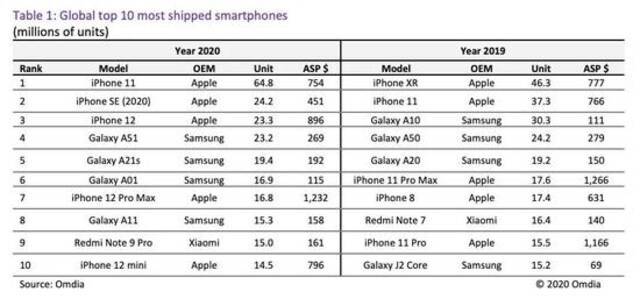 Omdia：iPhone 11成2020年全球出货量最大的智能手机