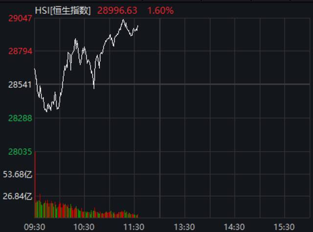 港股狂拉700点：科技股突然暴涨 阿里、腾讯、快手集体反转