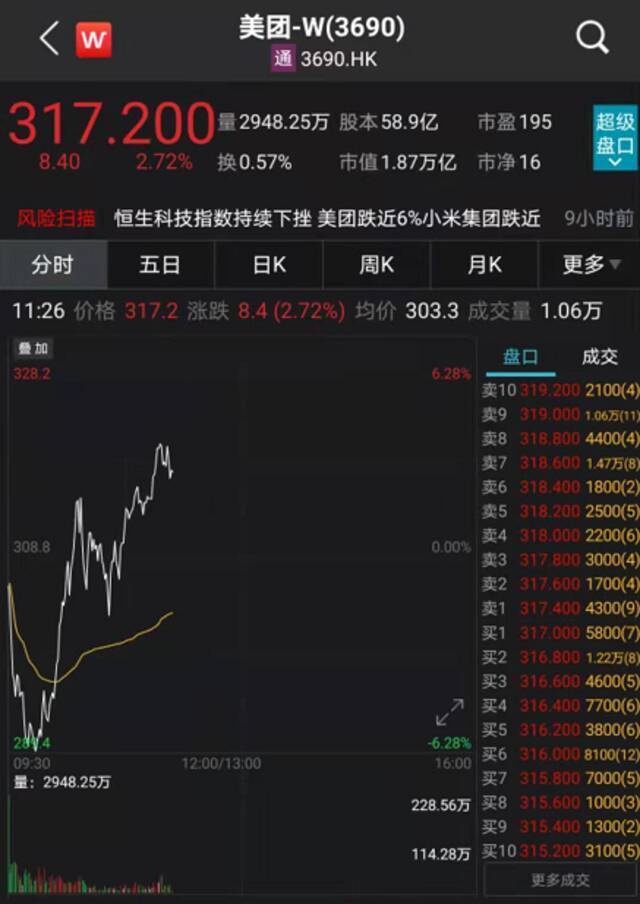 港股狂拉700点：科技股突然暴涨 阿里、腾讯、快手集体反转