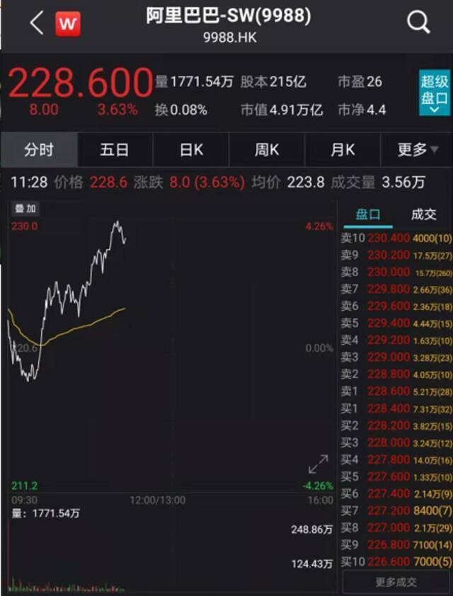 港股狂拉700点：科技股突然暴涨 阿里、腾讯、快手集体反转