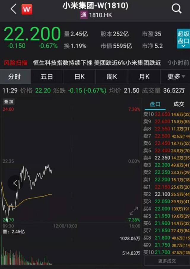 港股狂拉700点：科技股突然暴涨 阿里、腾讯、快手集体反转