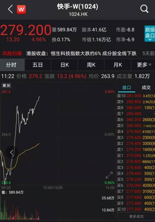 港股狂拉700点：科技股突然暴涨 阿里、腾讯、快手集体反转